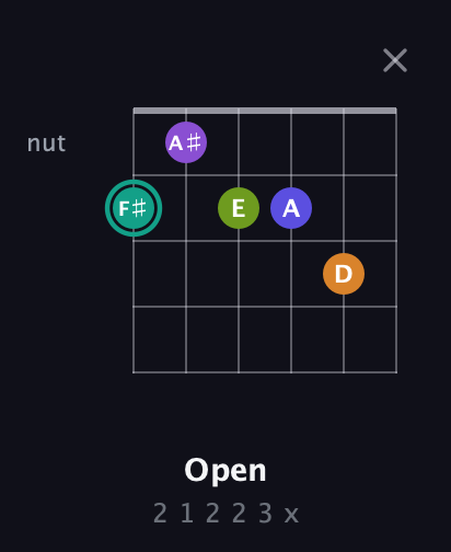 F♯ Augmented 7th Sharp 9th guitar chord — Open (2 1 2 2 3 x) fretboard diagram in Standard Tuning (EADGBE)