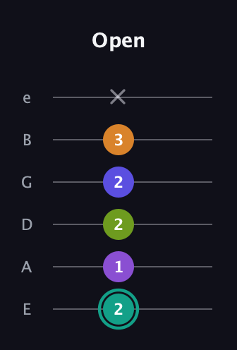 F♯ Augmented 7th Sharp 9th guitar tab — Open (2 1 2 2 3 x) in Standard Tuning (EADGBE)
