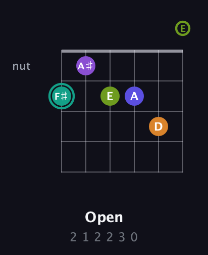 F♯ Augmented 7th Sharp 9th guitar chord — Open (2 1 2 2 3 0) fretboard diagram in Standard Tuning (EADGBE)