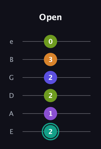 F♯ Augmented 7th Sharp 9th guitar tab — Open (2 1 2 2 3 0) in Standard Tuning (EADGBE)