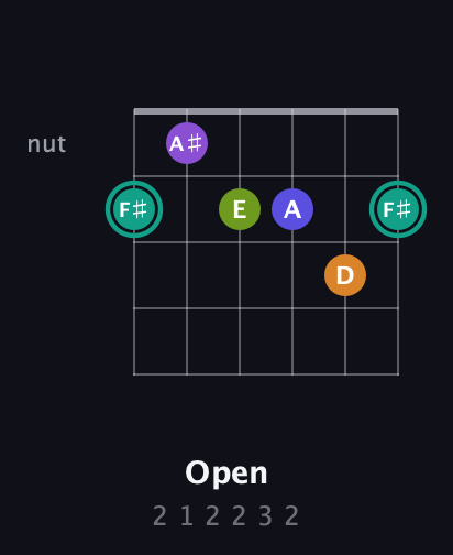 F♯ Augmented 7th Sharp 9th guitar chord — Open (2 1 2 2 3 2) fretboard diagram in Standard Tuning (EADGBE)