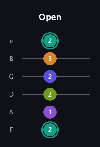 F♯ Augmented 7th Sharp 9th guitar tab — Open (2 1 2 2 3 2) in Standard Tuning (EADGBE)