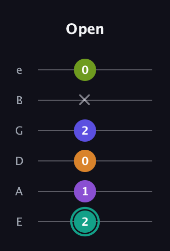 F♯ Augmented 7th Sharp 9th guitar tab — Open (2 1 0 2 x 0) in Standard Tuning (EADGBE)
