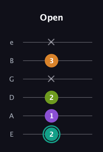 F♯ Augmented 7th guitar tab — Open (2 1 2 x 3 x) in Standard Tuning (EADGBE)