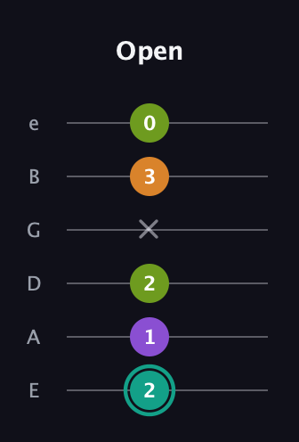 F♯ Augmented 7th guitar tab — Open (2 1 2 x 3 0) in Standard Tuning (EADGBE)