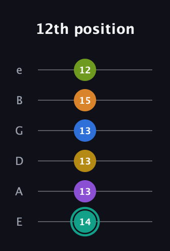 F♯ Augmented 9th Added 13th guitar tab — 12th position (14 13 13 13 15 12) in Standard Tuning (EADGBE)