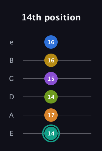 F♯ Augmented 9th Added 13th guitar tab — 14th position (14 17 14 15 16 16) in Standard Tuning (EADGBE)