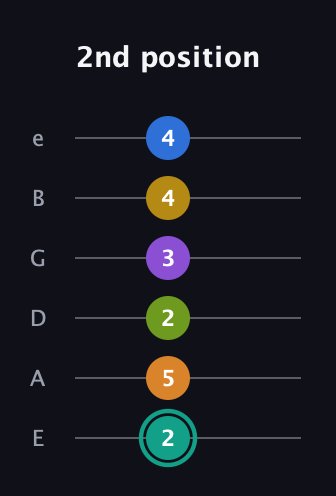 F♯ Augmented 9th Added 13th guitar tab — 2nd position (2 5 2 3 4 4) in Standard Tuning (EADGBE)