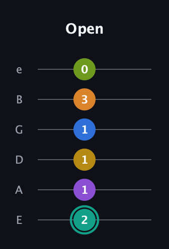 F♯ Augmented 9th Added 13th guitar tab — Open (2 1 1 1 3 0) in Standard Tuning (EADGBE)