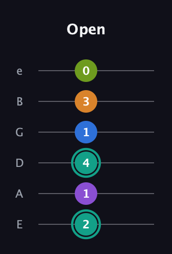 F♯ Augmented 9th Added 2nd guitar tab — Open (2 1 4 1 3 0) in Standard Tuning (EADGBE)