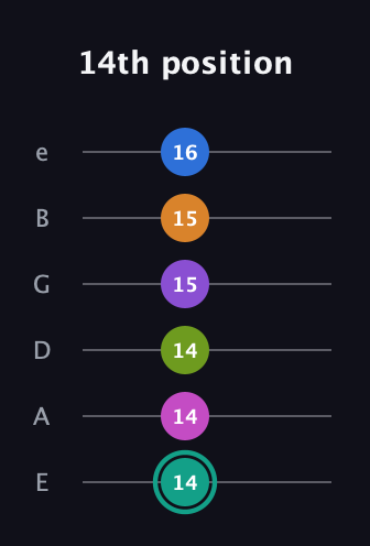 F♯ Augmented 9th Added 4th guitar tab — 14th position (14 14 14 15 15 16) in Standard Tuning (EADGBE)