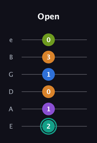 F♯ Augmented 9th Flat 13th guitar tab — Open (2 1 0 1 3 0) in Standard Tuning (EADGBE)