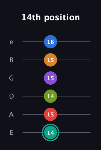 F♯ Augmented 9th Flat 5th guitar tab — 14th position (14 15 14 15 15 16) in Standard Tuning (EADGBE)