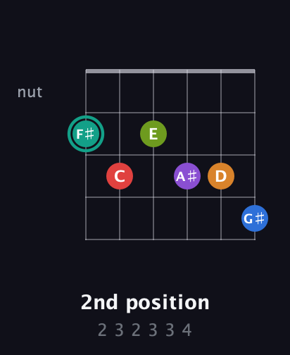 F♯ Augmented 9th Flat 5th guitar chord — 2nd position (2 3 2 3 3 4) fretboard diagram in Standard Tuning (EADGBE)