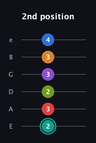 F♯ Augmented 9th Flat 5th guitar tab — 2nd position (2 3 2 3 3 4) in Standard Tuning (EADGBE)