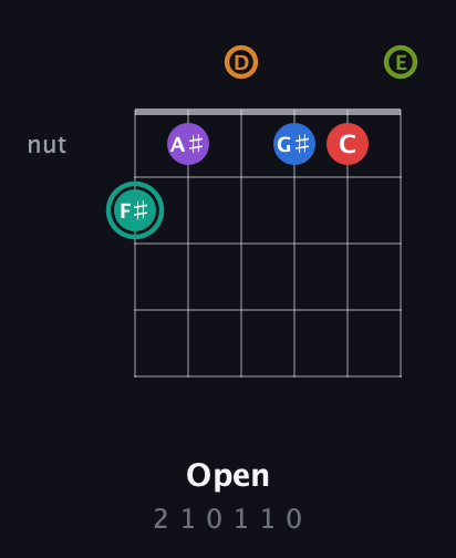 F♯ Augmented 9th Flat 5th guitar chord — Open (2 1 0 1 1 0) fretboard diagram in Standard Tuning (EADGBE)