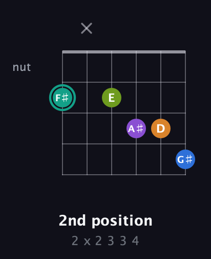 F♯ Augmented 9th Sharp 13th guitar chord — 2nd position (2 x 2 3 3 4) fretboard diagram in Standard Tuning (EADGBE)