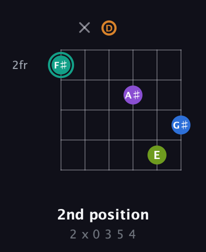 F♯ Augmented 9th Sharp 13th guitar chord — 2nd position (2 x 0 3 5 4) fretboard diagram in Standard Tuning (EADGBE)