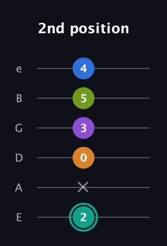 F♯ Augmented 9th Sharp 13th guitar tab — 2nd position (2 x 0 3 5 4) in Standard Tuning (EADGBE)