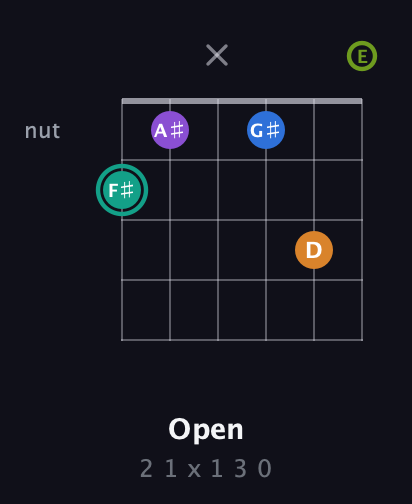 F♯ Augmented 9th Sharp 13th guitar chord — Open (2 1 x 1 3 0) fretboard diagram in Standard Tuning (EADGBE)