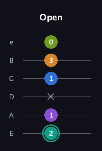 F♯ Augmented 9th Sharp 13th guitar tab — Open (2 1 x 1 3 0) in Standard Tuning (EADGBE)