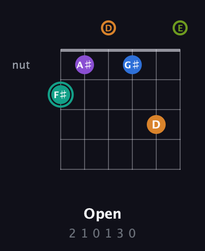 F♯ Augmented 9th Sharp 13th guitar chord — Open (2 1 0 1 3 0) fretboard diagram in Standard Tuning (EADGBE)