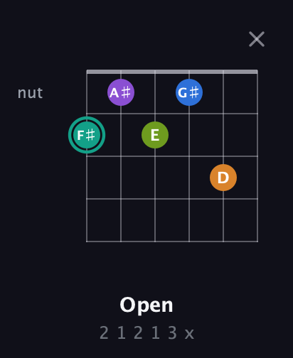 F♯ Augmented 9th Sharp 13th guitar chord — Open (2 1 2 1 3 x) fretboard diagram in Standard Tuning (EADGBE)