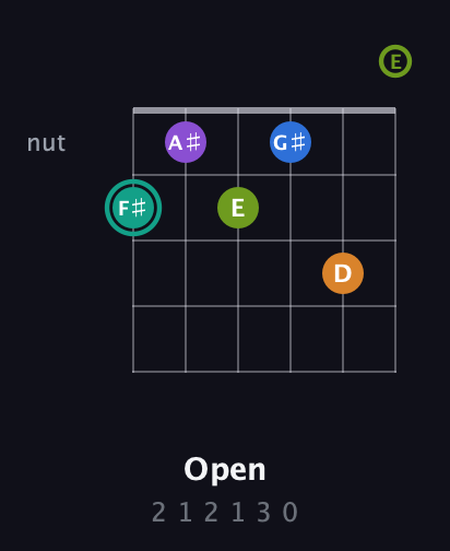 F♯ Augmented 9th Sharp 13th guitar chord — Open (2 1 2 1 3 0) fretboard diagram in Standard Tuning (EADGBE)