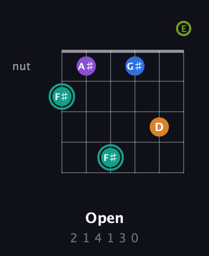 F♯ Augmented 9th Sharp 13th guitar chord — Open (2 1 4 1 3 0) fretboard diagram in Standard Tuning (EADGBE)