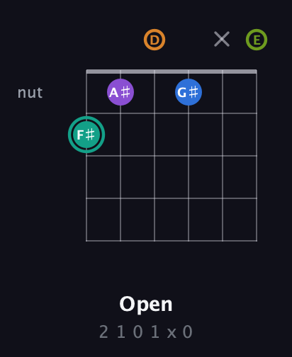 F♯ Augmented 9th Sharp 13th guitar chord — Open (2 1 0 1 x 0) fretboard diagram in Standard Tuning (EADGBE)
