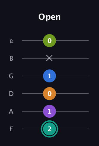 F♯ Augmented 9th Sharp 13th guitar tab — Open (2 1 0 1 x 0) in Standard Tuning (EADGBE)