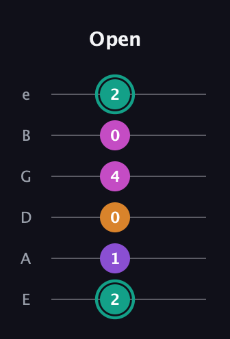 F♯ Augmented Added 11th guitar tab — Open (2 1 0 4 0 2) in Standard Tuning (EADGBE)
