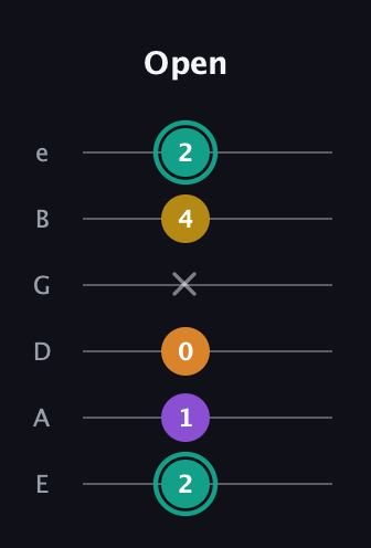 F♯ Augmented Added 13th guitar tab — Open (2 1 0 x 4 2) in Standard Tuning (EADGBE)