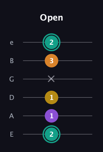 F♯ Augmented Added 13th guitar tab — Open (2 1 1 x 3 2) in Standard Tuning (EADGBE)
