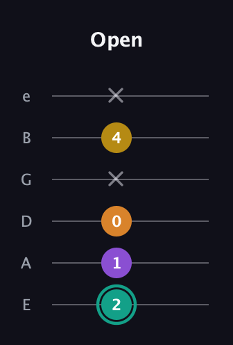 F♯ Augmented Added 13th guitar tab — Open (2 1 0 x 4 x) in Standard Tuning (EADGBE)