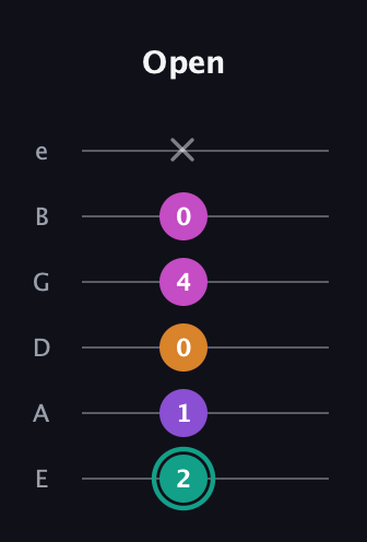 F♯ Augmented Added 4th guitar tab — Open (2 1 0 4 0 x) in Standard Tuning (EADGBE)