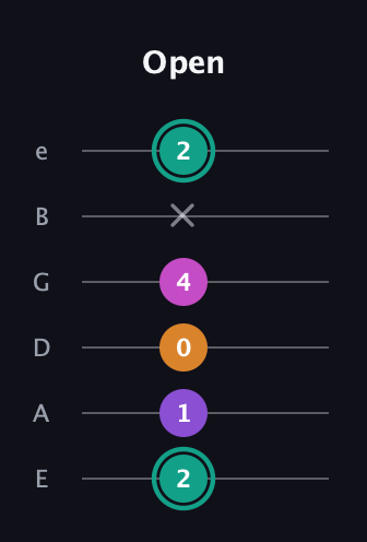 F♯ Augmented Added 4th guitar tab — Open (2 1 0 4 x 2) in Standard Tuning (EADGBE)