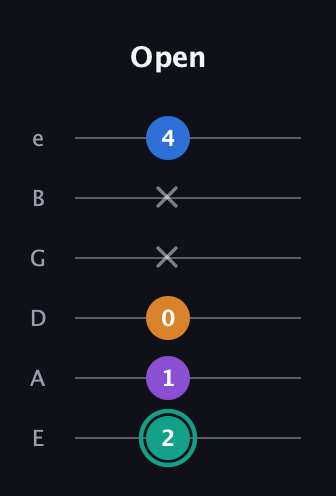 F♯ Augmented Added 9th guitar tab — Open (2 1 0 x x 4) in Standard Tuning (EADGBE)