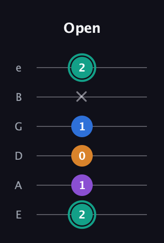 F♯ Augmented Added 9th guitar tab — Open (2 1 0 1 x 2) in Standard Tuning (EADGBE)