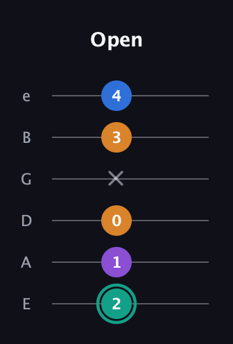 F♯ Augmented Added 9th guitar tab — Open (2 1 0 x 3 4) in Standard Tuning (EADGBE)