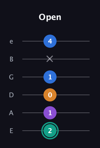 F♯ Augmented Added 9th guitar tab — Open (2 1 0 1 x 4) in Standard Tuning (EADGBE)