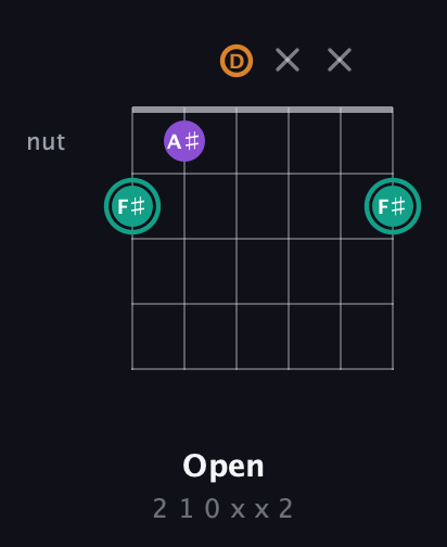 F♯ Augmented Flat 13th guitar chord — Open (2 1 0 x x 2) fretboard diagram in Standard Tuning (EADGBE)