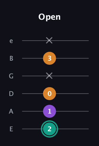 F♯ Augmented Flat 13th guitar tab — Open (2 1 0 x 3 x) in Standard Tuning (EADGBE)