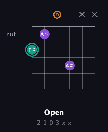 F♯ Augmented Flat 13th guitar chord — Open (2 1 0 3 x x) fretboard diagram in Standard Tuning (EADGBE)