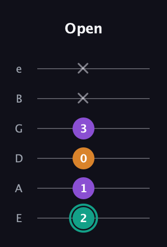 F♯ Augmented Flat 13th guitar tab — Open (2 1 0 3 x x) in Standard Tuning (EADGBE)