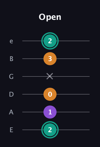F♯ Augmented Flat 13th guitar tab — Open (2 1 0 x 3 2) in Standard Tuning (EADGBE)