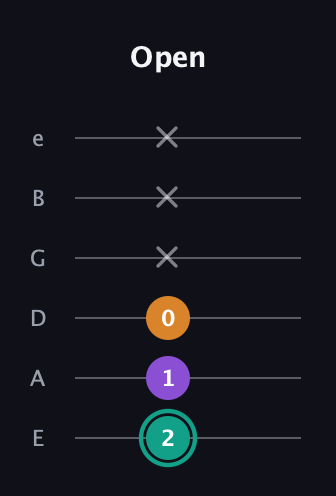 F♯ Augmented Flat 13th guitar tab — Open (2 1 0 x x x) in Standard Tuning (EADGBE)