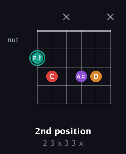 F♯ Augmented Flat 5th guitar chord — 2nd position (2 3 x 3 3 x) fretboard diagram in Standard Tuning (EADGBE)
