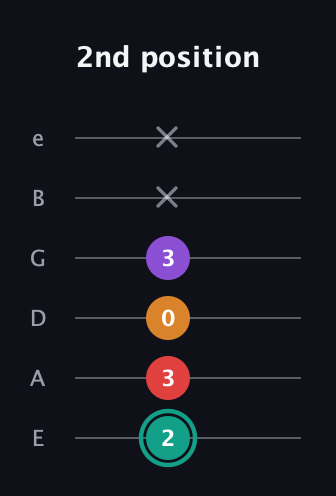F♯ Augmented Flat 5th guitar tab — 2nd position (2 3 0 3 x x) in Standard Tuning (EADGBE)