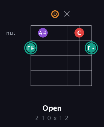 F♯ Augmented Flat 5th guitar chord — Open (2 1 0 x 1 2) fretboard diagram in Standard Tuning (EADGBE)